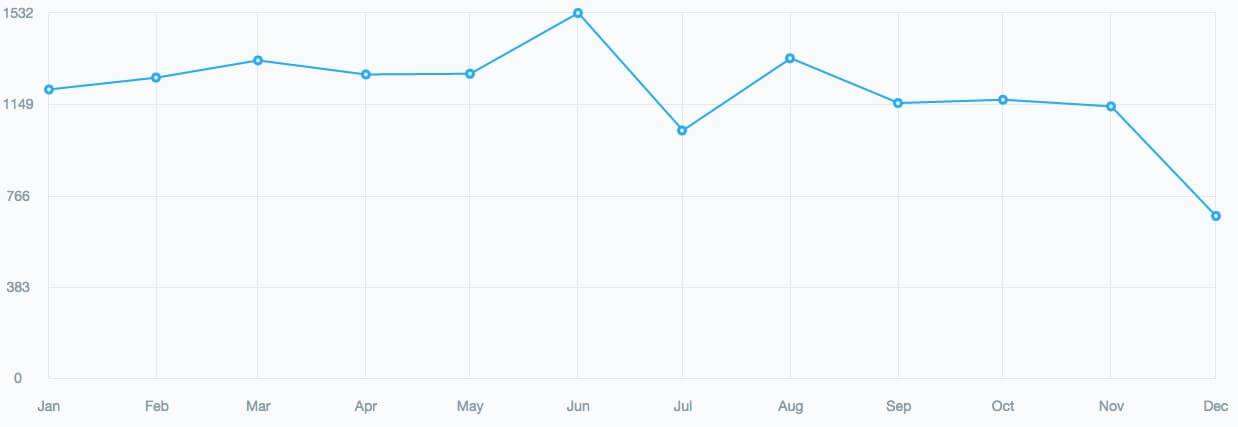 Plays per month